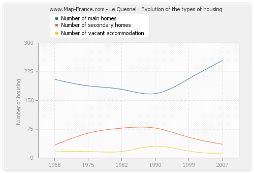 Le Quesnel : Evolution of the types of housing